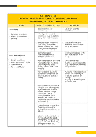 4.3 GRADE – III
LEARNING THEMES AND STUDENTS’ LEARNING OUTCOMES
KNOWLEDGE, SKILLS AND ATTITUDES
THEMES ACTIVITIESSTUDENTS' LEARNING OUTCOMES
45
• identify major recent
inventions (e.g. aeroplane,
computer, medicines etc.)
• analyse recent inventions
(electricity, computers,
phone, internet etc.) have
changed the life people.
• List a few favorite
inventions.
• Discuss how a future
invention could change
life of the people.
• name and identify different
forms of simple machines
(inclined plane; lever;
pulley; wheel - and - axel;
wedge)
• Draw some simple
machines used in daily life
(e.g. screwdriver; hammer;
plier; scissors)
• recognize that push and
pulls move things fast or
slow. (push and pull as a
force)
• Push and pull the door and
explain the intensity of
force and quantity of
change.
• Play tug of War to explain
push and pull
Inventions
• Common Inventions
• Effects of Inventions
on lives
• describe what an
invention is.
• Identify some tools of the
past that are still in use
today
Force and Machines
• Simple Machines
• Push and Pull as a Force
• Uses of Force
• Force and Motion
• define tool as an
instrument to make
people’s work easier
• recognize from pictures of
the past that force applied
by humans and animals
moved vehicles (Tonga,
bullock cart, cycle,
pushcart) while today
vehicles are moved by
machines (bus, motorcycle
and car etc.)
• observe and describe how
motion of vehicles can be
changed by applying force
(speed up, slow down, stop,
change direction etc.)
• recognize that greater the
force, the greater the
change in the motion of an
object.
 
