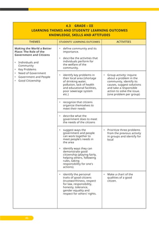 4.3 GRADE – III
LEARNING THEMES AND STUDENTS’ LEARNING OUTCOMES
KNOWLEDGE, SKILLS AND ATTITUDES
THEMES ACTIVITIESSTUDENTS' LEARNING OUTCOMES
46
• identify key problems in
their local area (shortage
of drinking water,
pollution, lack of health
and educational facilities,
poor sewerage system
etc.)
• Group activity: inquire
about a problem in the
community, identify its
causes, suggest solutions
and take a responsible
action to solve the issue.
(one problem per group)
• suggest ways the
government and people
can work together to
meet people's needs in
the area
• identify ways they can
demonstrate good
citizenship (playing fairly,
helping others, following
rules, taking
responsibility for one's
actions).
• Prioritize three problems
from the previous activity
in groups and identify for
local
• recognize that citizens
organize themselves to
meet their needs
• describe what the
government does to meet
the needs of the citizens
Making the World a Better
Place: The Role of the
Government and Citizens
• Individuals and
Community
• Key Problems
• Need of Government
• Government and People
• Good Citizenship
• define community and its
importance.
• describe the activities that
individuals perform for
the welfare of the
community.
• identify the personal
traits of good citizens
(trustworthiness, respect
for law, responsibility,
honesty, tolerance,
gender equality and
respect for others’ rights.
• Make a chart of the
qualities of a good
citizen.
 