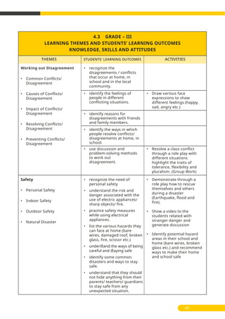 4.3 GRADE – III
LEARNING THEMES AND STUDENTS’ LEARNING OUTCOMES
KNOWLEDGE, SKILLS AND ATTITUDES
THEMES ACTIVITIESSTUDENTS' LEARNING OUTCOMES
47
• identify the feelings of
people in different
conflicting situations.
• Draw various face
expressions to show
different feelings (happy,
sad, angry etc.)
• use discussion and
problem-solving methods
to work out
disagreement.
• Resolve a class conflict
through a role play with
different situations
highlight the traits of
tolerance, flexibility and
pluralism. (Group Work)
• Demonstrate through a
role play how to rescue
themselves and others
during a disaster
(Earthquake, flood and
fire).
• Show a video to the
students related with
stranger danger and
generate discussion
• Identify potential hazard
areas in their school and
home (bare wires, broken
glass etc.) and recommend
ways to make their home
and school safe
• identify reasons for
disagreements with friends
and family members.
• identify the ways in which
people resolve conflicts/
disagreements at home, in
school.
Working out Disagreement
• Common Conflicts/
Disagreement
• Causes of Conflicts/
Disagreement
• Impact of Conflicts/
Disagreement
• Resolving Conflicts/
Disagreement
• Preventing Conflicts/
Disagreement
• recognize the
disagreements / conflicts
that occur at home, in
school and in the local
community.
Safety
• Personal Safety
• Indoor Safety
• Outdoor Safety
• Natural Disaster
• recognize the need of
personal safety
• understand the risk and
danger associated with the
use of electric appliances/
sharp objects/ fire.
• practice safety measures
while using electrical
appliances.
• list the various hazards they
can face at home (bare
wires, damaged roof, broken
glass, fire, scissor etc.)
• underﬆand the ways of being
careful and ﬆaying safe
• identify some common
disasters and ways to stay
safe.
• understand that they should
not hide anything from their
parents/ teachers/ guardians
to stay safe from any
unexpected situation.
 