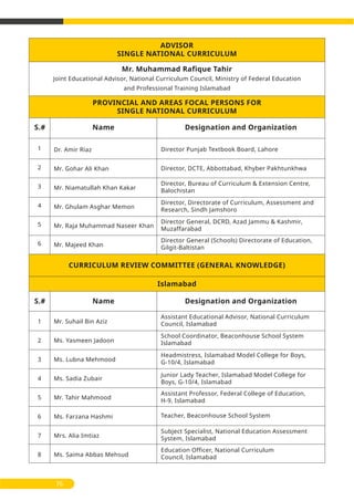 Director Punjab Textbook Board, Lahore
Director, DCTE, Abbottabad, Khyber Pakhtunkhwa
Joint Educational Advisor, National Curriculum Council, Ministry of Federal Education
and Professional Training Islamabad
S.# Name
Islamabad
Designation and Organization
S.# Name Designation and Organization
PROVINCIAL AND AREAS FOCAL PERSONS FOR
SINGLE NATIONAL CURRICULUM
CURRICULUM REVIEW COMMITTEE (GENERAL KNOWLEDGE)
ADVISOR
SINGLE NATIONAL CURRICULUM
Mr. Muhammad Rafique Tahir
Director, Directorate of Curriculum, Assessment and
Research, Sindh Jamshoro
Director, Bureau of Curriculum & Extension Centre,
Balochistan
Director General, DCRD, Azad Jammu & Kashmir,
Muzaffarabad
Director General (Schools) Directorate of Education,
Gilgit-Baltistan
Assistant Educational Advisor, National Curriculum
Council, Islamabad
School Coordinator, Beaconhouse School System
Islamabad
Headmistress, Islamabad Model College for Boys,
G-10/4, Islamabad
Junior Lady Teacher, Islamabad Model College for
Boys, G-10/4, Islamabad
Assistant Professor, Federal College of Education,
H-9, Islamabad
Teacher, Beaconhouse School System
Subject Specialist, National Education Assessment
System, Islamabad
Education Officer, National Curriculum
Council, Islamabad
76
1
2
3
4
5
6
7
8
1
2
3
4
5
6
Dr. Amir Riaz
Mr. Gohar Ali Khan
Mr. Niamatullah Khan Kakar
Mr. Ghulam Asghar Memon
Mr. Raja Muhammad Naseer Khan
Mr. Majeed Khan
Mr. Suhail Bin Aziz
Ms. Yasmeen Jadoon
Ms. Lubna Mehmood
Ms. Sadia Zubair
Mr. Tahir Mahmood
Ms. Farzana Hashmi
Mrs. Alia Imtiaz
Ms. Saima Abbas Mehsud
 