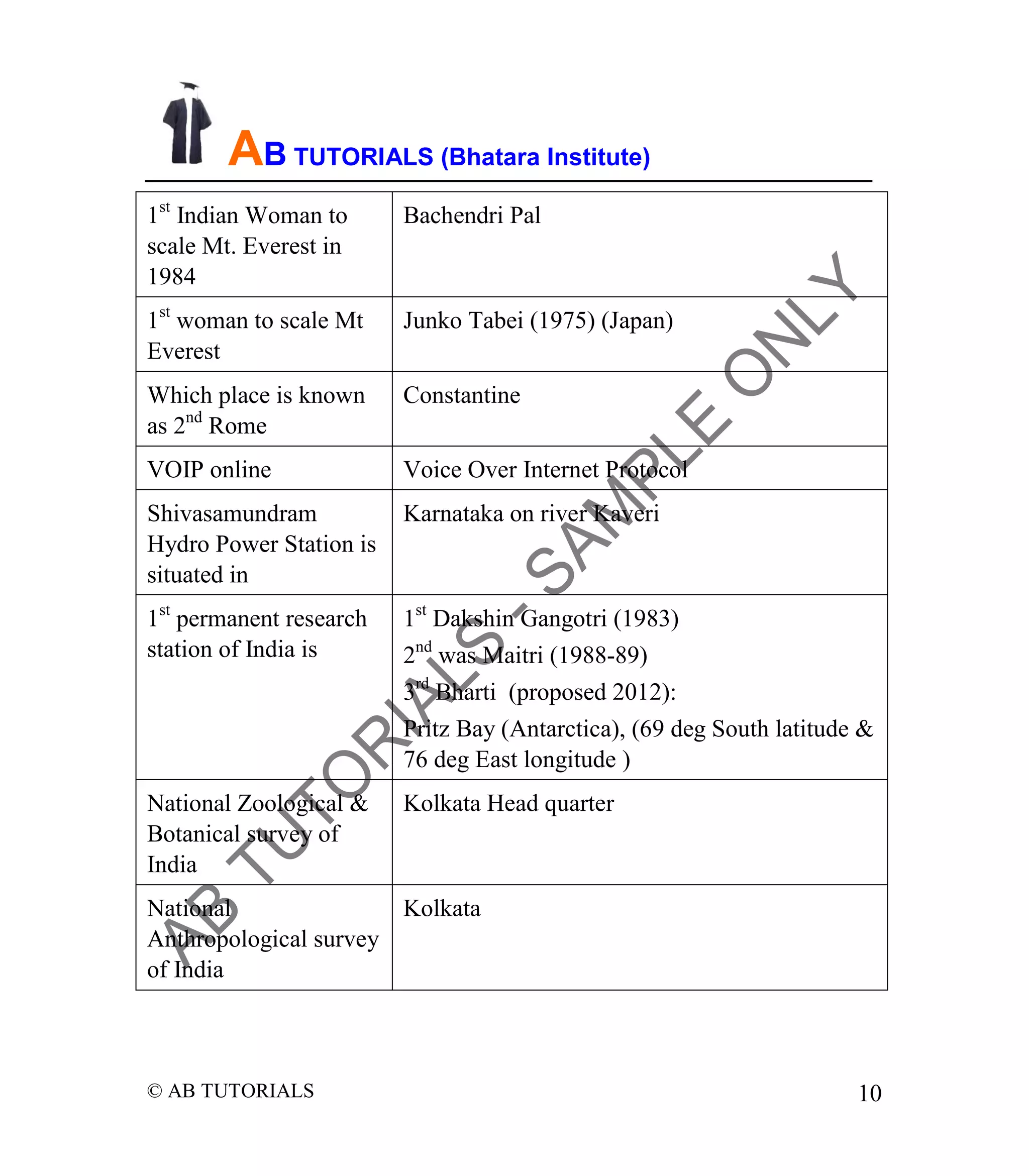 AB TUTORIALS (Bhatara Institute)
1st Indian Woman to
scale Mt. Everest in
1984

Bachendri Pal

1st woman to scale Mt
Everest

Junko Tabei (1975) (Japan)

Which place is known
as 2nd Rome

Constantine

VOIP online

Voice Over Internet Protocol

Shivasamundram
Hydro Power Station is
situated in

Karnataka on river Kaveri

1st permanent research
station of India is

1st Dakshin Gangotri (1983)
2nd was Maitri (1988-89)
3rd Bharti (proposed 2012):
Pritz Bay (Antarctica), (69 deg South latitude &
76 deg East longitude )

National Zoological &
Botanical survey of
India

Kolkata Head quarter

National
Kolkata
Anthropological survey
of India

© AB TUTORIALS

10

 