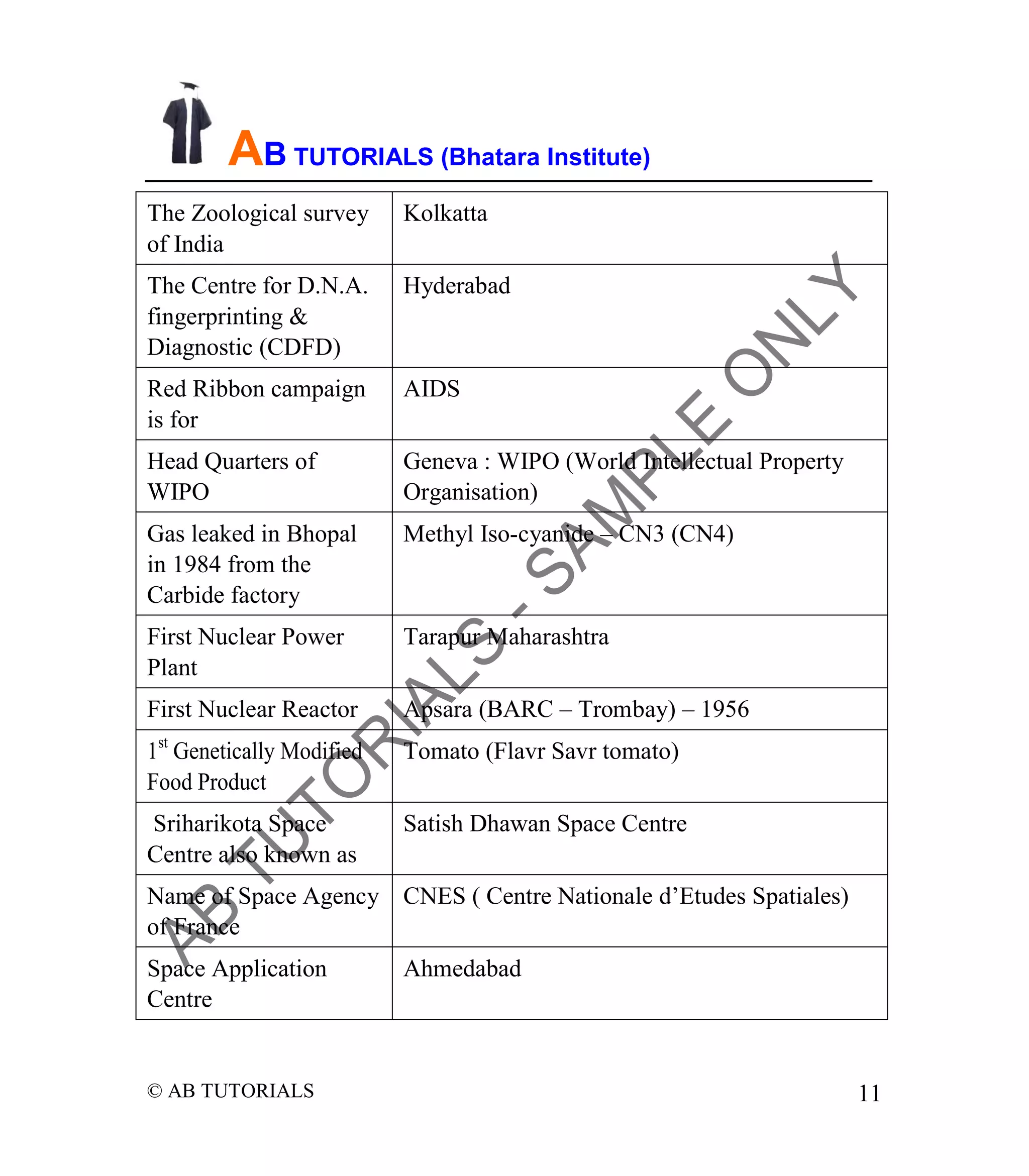 AB TUTORIALS (Bhatara Institute)
The Zoological survey
of India

Kolkatta

The Centre for D.N.A.
fingerprinting &
Diagnostic (CDFD)

Hyderabad

Red Ribbon campaign
is for

AIDS

Head Quarters of
WIPO

Geneva : WIPO (World Intellectual Property
Organisation)

Gas leaked in Bhopal
in 1984 from the
Carbide factory

Methyl Iso-cyanide – CN3 (CN4)

First Nuclear Power
Plant

Tarapur Maharashtra

First Nuclear Reactor

Apsara (BARC – Trombay) – 1956

1st Genetically Modified
Food Product

Tomato (Flavr Savr tomato)

Sriharikota Space
Centre also known as

Satish Dhawan Space Centre

Name of Space Agency CNES ( Centre Nationale d’Etudes Spatiales)
of France
Space Application
Centre

© AB TUTORIALS

Ahmedabad

11

 