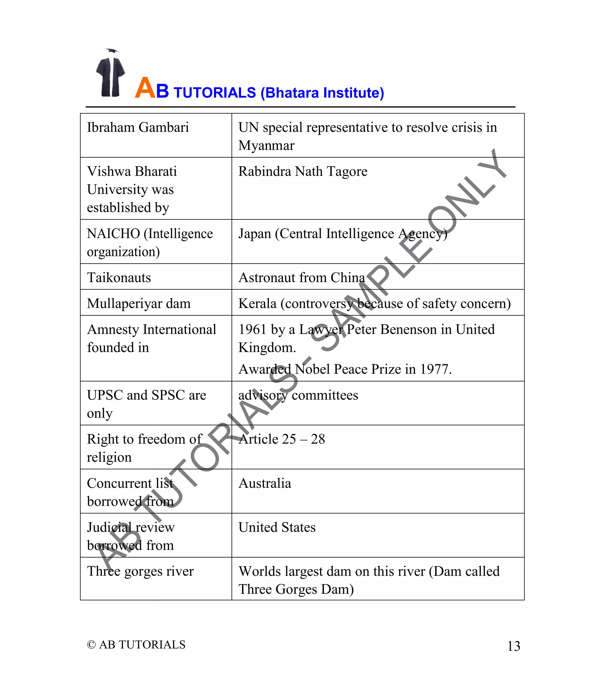 AB TUTORIALS (Bhatara Institute)
Ibraham Gambari

UN special representative to resolve crisis in
Myanmar

Vishwa Bharati
University was
established by

Rabindra Nath Tagore

NAICHO (Intelligence
organization)

Japan (Central Intelligence Agency)

Taikonauts

Astronaut from China

Mullaperiyar dam

Kerala (controversy because of safety concern)

Amnesty International
founded in

1961 by a Lawyer Peter Benenson in United
Kingdom.
Awarded Nobel Peace Prize in 1977.

UPSC and SPSC are
only

advisory committees

Right to freedom of
religion

Article 25 – 28

Concurrent list
borrowed from

Australia

Judicial review
borrowed from

United States

Three gorges river

Worlds largest dam on this river (Dam called
Three Gorges Dam)

© AB TUTORIALS

13

 