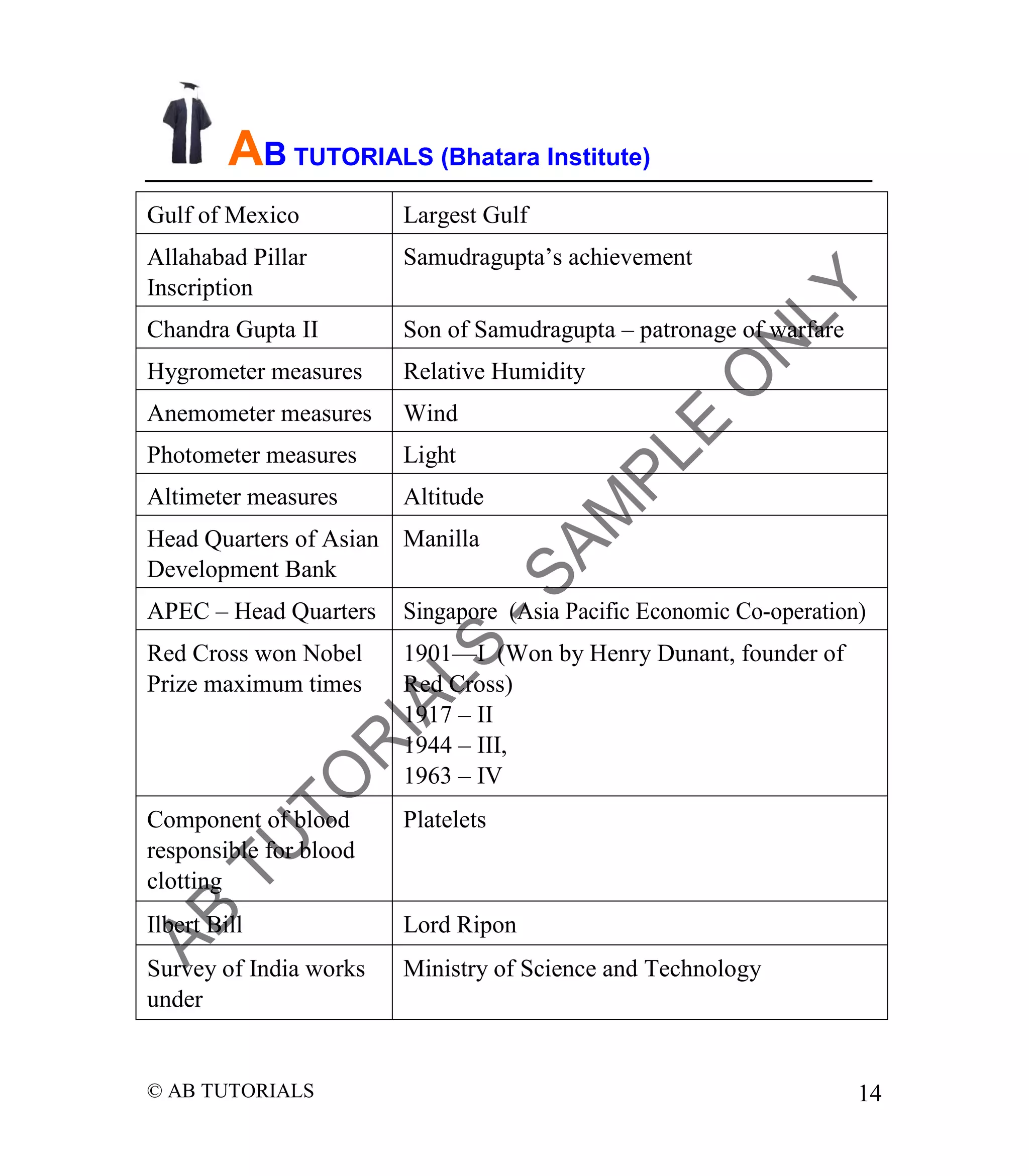 AB TUTORIALS (Bhatara Institute)
Gulf of Mexico

Largest Gulf

Allahabad Pillar
Inscription

Samudragupta’s achievement

Chandra Gupta II

Son of Samudragupta – patronage of warfare

Hygrometer measures

Relative Humidity

Anemometer measures

Wind

Photometer measures

Light

Altimeter measures

Altitude

Head Quarters of Asian Manilla
Development Bank
APEC – Head Quarters

Singapore (Asia Pacific Economic Co-operation)

Red Cross won Nobel
Prize maximum times

1901—I (Won by Henry Dunant, founder of
Red Cross)
1917 – II
1944 – III,
1963 – IV

Component of blood
responsible for blood
clotting

Platelets

Ilbert Bill

Lord Ripon

Survey of India works
under

Ministry of Science and Technology

© AB TUTORIALS

14

 