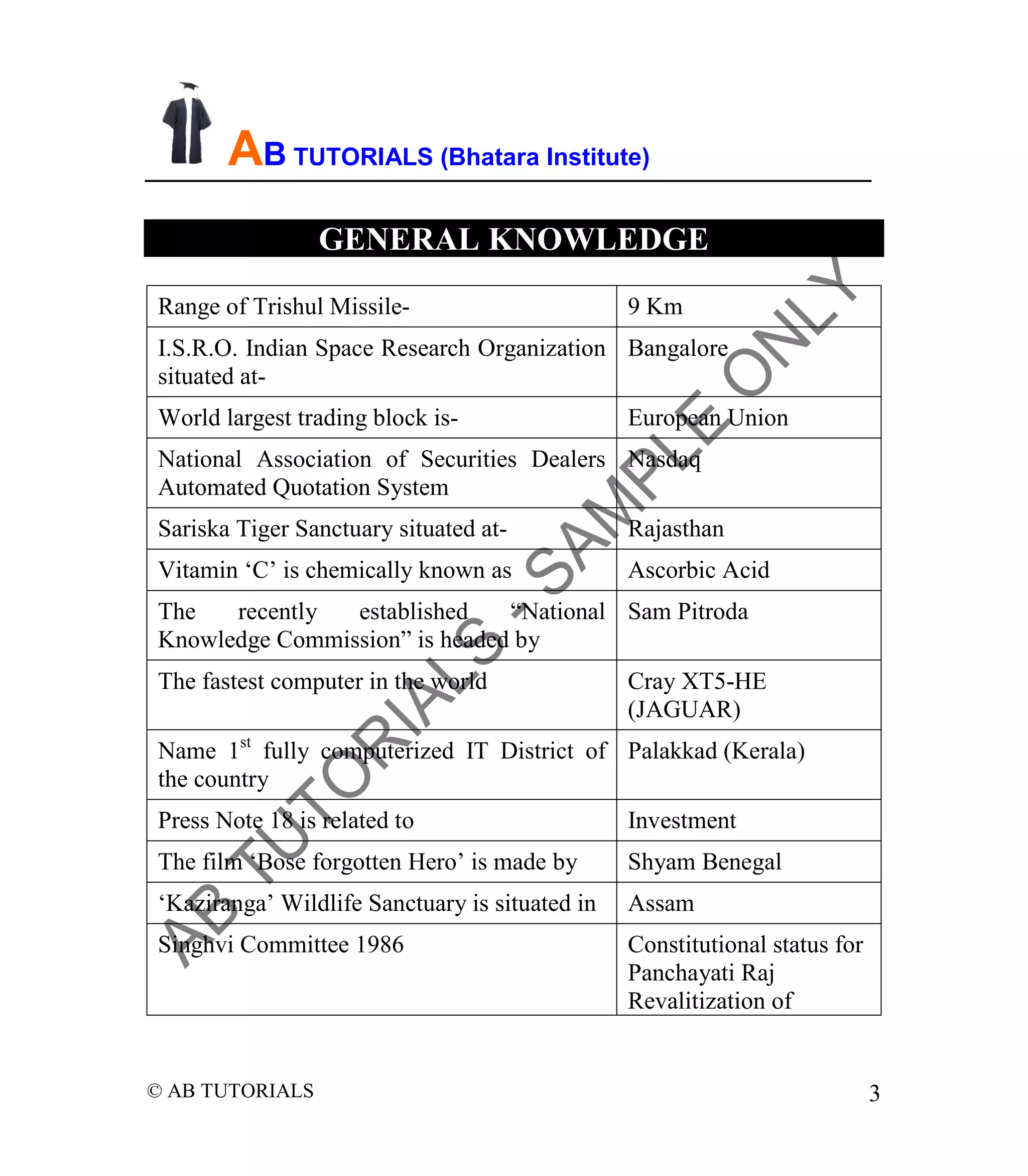 AB TUTORIALS (Bhatara Institute)
GENERAL KNOWLEDGE
Range of Trishul Missile-

9 Km

I.S.R.O. Indian Space Research Organization Bangalore
situated atWorld largest trading block is-

European Union

National Association of Securities Dealers Nasdaq
Automated Quotation System
Sariska Tiger Sanctuary situated at-

Rajasthan

Vitamin ‘C’ is chemically known as

Ascorbic Acid

The
recently
established
“National Sam Pitroda
Knowledge Commission” is headed by
The fastest computer in the world

Cray XT5-HE
(JAGUAR)

Name 1st fully computerized IT District of Palakkad (Kerala)
the country
Press Note 18 is related to

Investment

The film ‘Bose forgotten Hero’ is made by

Shyam Benegal

‘Kaziranga’ Wildlife Sanctuary is situated in

Assam

Singhvi Committee 1986

Constitutional status for
Panchayati Raj
Revalitization of

© AB TUTORIALS

3

 