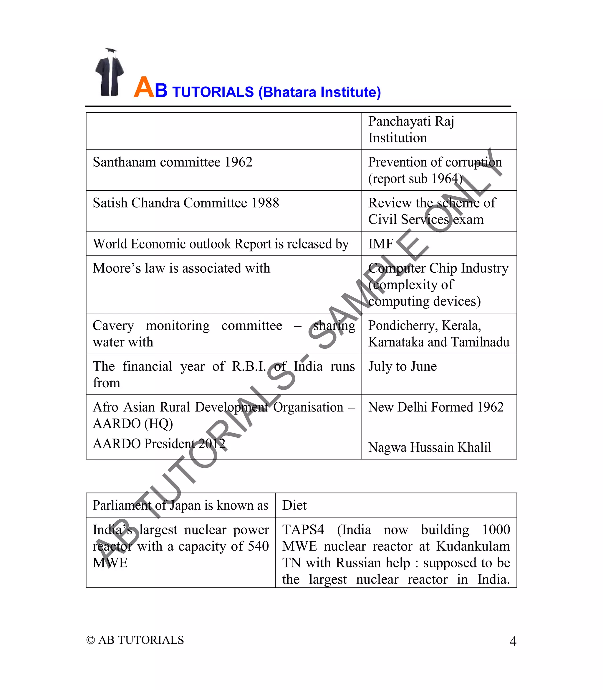 AB TUTORIALS (Bhatara Institute)
Panchayati Raj
Institution
Santhanam committee 1962

Prevention of corruption
(report sub 1964)

Satish Chandra Committee 1988

Review the scheme of
Civil Services exam

World Economic outlook Report is released by

IMF

Moore’s law is associated with

Computer Chip Industry
(complexity of
computing devices)

Cavery monitoring committee – sharing Pondicherry, Kerala,
water with
Karnataka and Tamilnadu
The financial year of R.B.I. of India runs July to June
from
Afro Asian Rural Development Organisation – New Delhi Formed 1962
AARDO (HQ)
AARDO President 2012
Nagwa Hussain Khalil

Parliament of Japan is known as Diet
India’s largest nuclear power TAPS4 (India now building 1000
reactor with a capacity of 540 MWE nuclear reactor at Kudankulam
MWE
TN with Russian help : supposed to be
the largest nuclear reactor in India.

© AB TUTORIALS

4

 