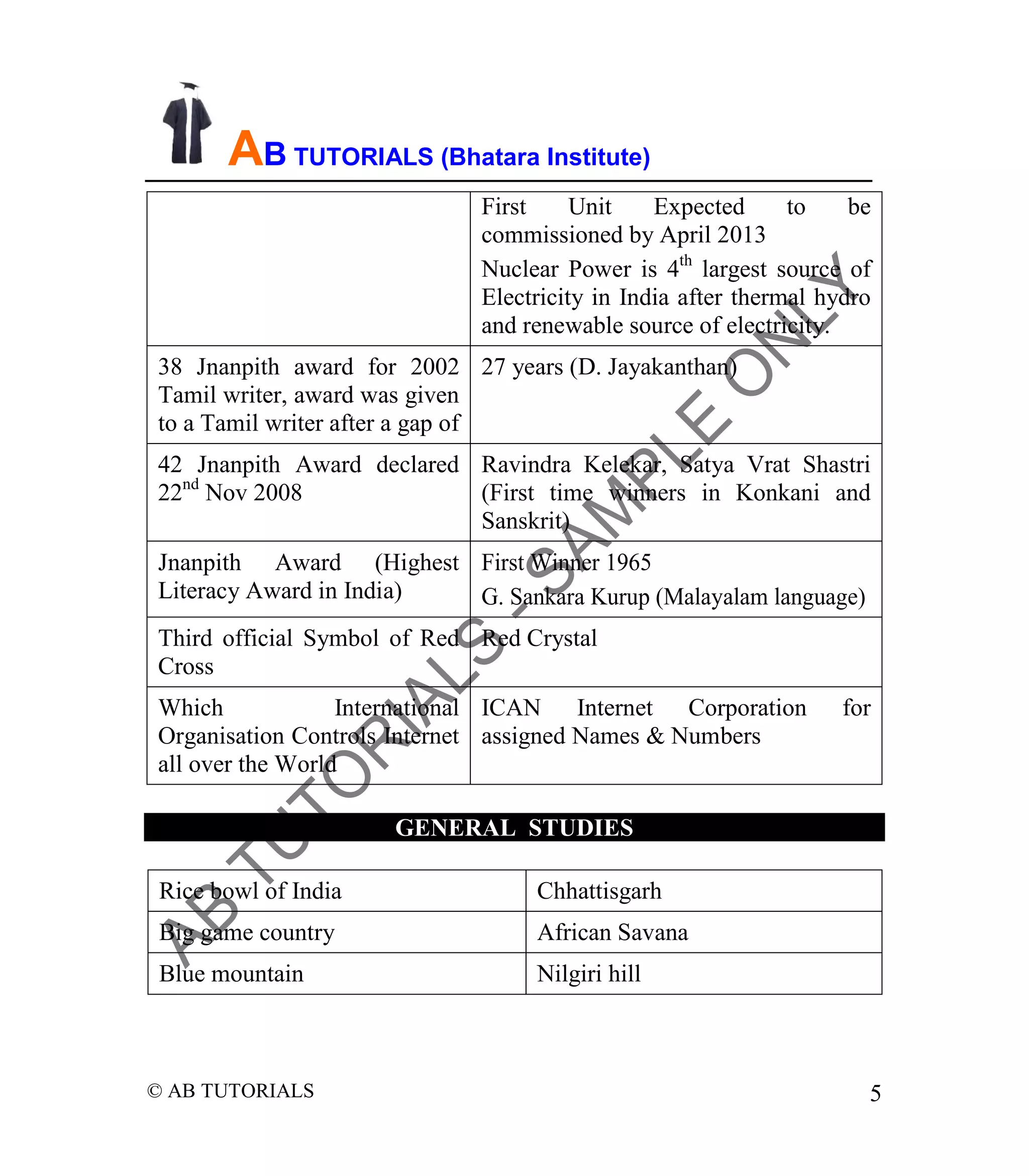 AB TUTORIALS (Bhatara Institute)
First
Unit
Expected
to
be
commissioned by April 2013
Nuclear Power is 4th largest source of
Electricity in India after thermal hydro
and renewable source of electricity.
38 Jnanpith award for 2002 27 years (D. Jayakanthan)
Tamil writer, award was given
to a Tamil writer after a gap of
42 Jnanpith Award declared Ravindra Kelekar, Satya Vrat Shastri
22nd Nov 2008
(First time winners in Konkani and
Sanskrit)
Jnanpith Award (Highest First Winner 1965
Literacy Award in India)
G. Sankara Kurup (Malayalam language)
Third official Symbol of Red Red Crystal
Cross
Which
International ICAN Internet Corporation
Organisation Controls Internet assigned Names & Numbers
all over the World

for

GENERAL STUDIES
Rice bowl of India

Chhattisgarh

Big game country

African Savana

Blue mountain

Nilgiri hill

© AB TUTORIALS

5

 