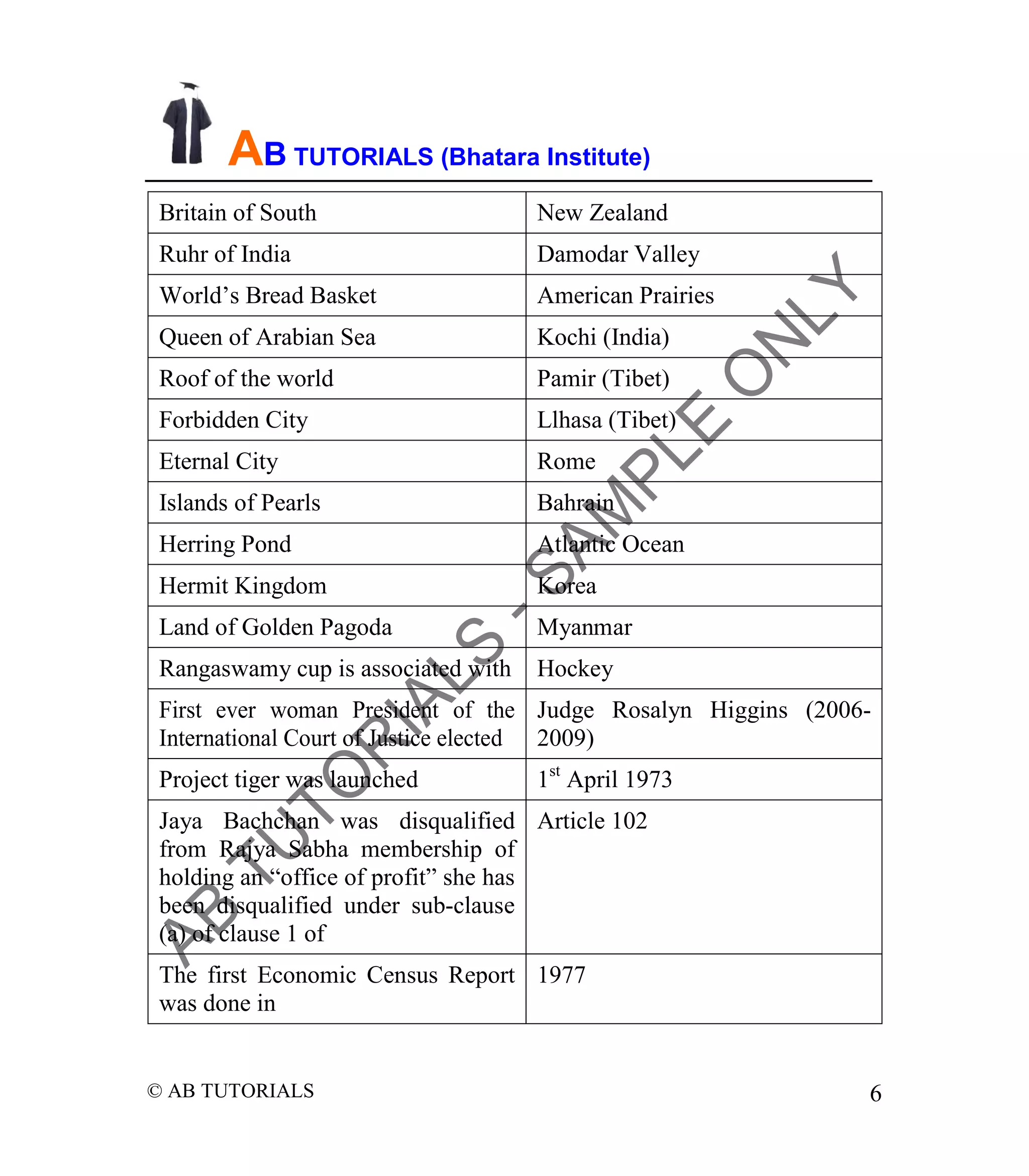 AB TUTORIALS (Bhatara Institute)
Britain of South

New Zealand

Ruhr of India

Damodar Valley

World’s Bread Basket

American Prairies

Queen of Arabian Sea

Kochi (India)

Roof of the world

Pamir (Tibet)

Forbidden City

Llhasa (Tibet)

Eternal City

Rome

Islands of Pearls

Bahrain

Herring Pond

Atlantic Ocean

Hermit Kingdom

Korea

Land of Golden Pagoda

Myanmar

Rangaswamy cup is associated with

Hockey

First ever woman President of the Judge Rosalyn Higgins (2006International Court of Justice elected 2009)
Project tiger was launched

1st April 1973

Jaya Bachchan was disqualified Article 102
from Rajya Sabha membership of
holding an “office of profit” she has
been disqualified under sub-clause
(a) of clause 1 of
The first Economic Census Report 1977
was done in

© AB TUTORIALS

6

 