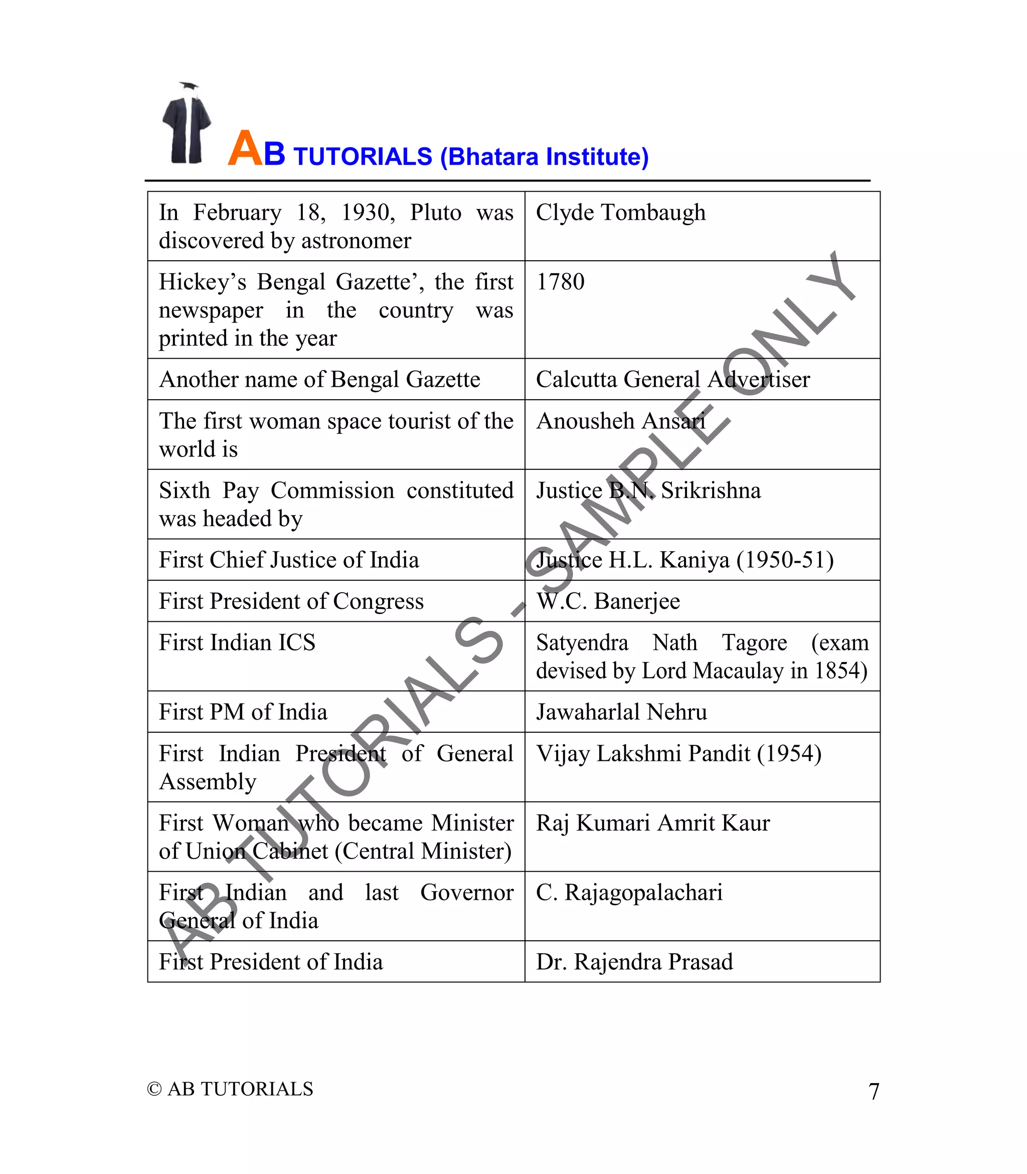 AB TUTORIALS (Bhatara Institute)
In February 18, 1930, Pluto was Clyde Tombaugh
discovered by astronomer
Hickey’s Bengal Gazette’, the first 1780
newspaper in the country was
printed in the year
Another name of Bengal Gazette

Calcutta General Advertiser

The first woman space tourist of the Anousheh Ansari
world is
Sixth Pay Commission constituted Justice B.N. Srikrishna
was headed by
First Chief Justice of India

Justice H.L. Kaniya (1950-51)

First President of Congress

W.C. Banerjee

First Indian ICS

Satyendra Nath Tagore (exam
devised by Lord Macaulay in 1854)

First PM of India

Jawaharlal Nehru

First Indian President of General Vijay Lakshmi Pandit (1954)
Assembly
First Woman who became Minister Raj Kumari Amrit Kaur
of Union Cabinet (Central Minister)
First Indian and last Governor C. Rajagopalachari
General of India
First President of India

© AB TUTORIALS

Dr. Rajendra Prasad

7

 