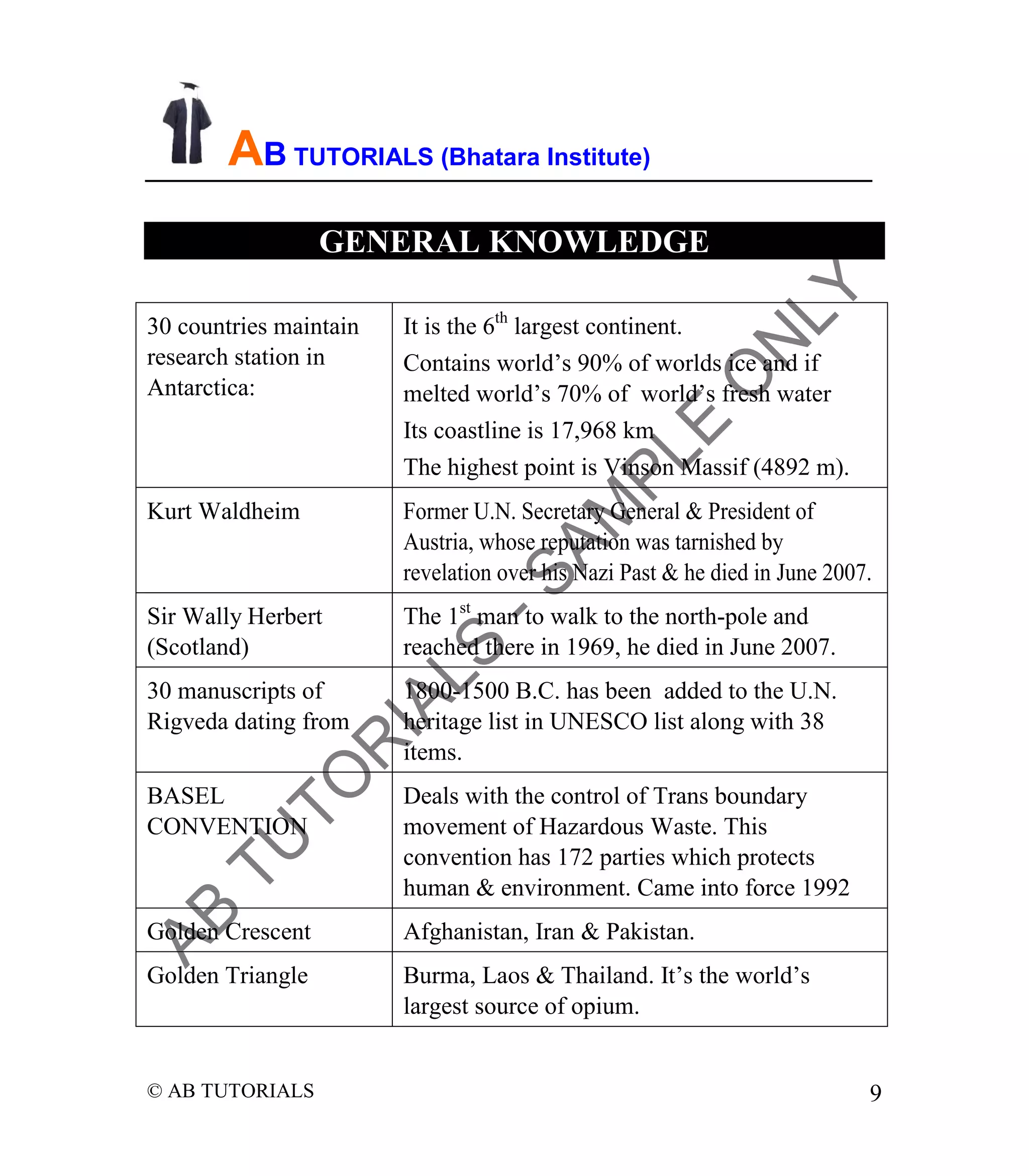AB TUTORIALS (Bhatara Institute)
GENERAL KNOWLEDGE
30 countries maintain
research station in
Antarctica:

It is the 6th largest continent.
Contains world’s 90% of worlds ice and if
melted world’s 70% of world’s fresh water
Its coastline is 17,968 km
The highest point is Vinson Massif (4892 m).

Kurt Waldheim

Former U.N. Secretary General & President of
Austria, whose reputation was tarnished by
revelation over his Nazi Past & he died in June 2007.

Sir Wally Herbert
(Scotland)

The 1st man to walk to the north-pole and
reached there in 1969, he died in June 2007.

30 manuscripts of
Rigveda dating from

1800-1500 B.C. has been added to the U.N.
heritage list in UNESCO list along with 38
items.

BASEL
CONVENTION

Deals with the control of Trans boundary
movement of Hazardous Waste. This
convention has 172 parties which protects
human & environment. Came into force 1992

Golden Crescent

Afghanistan, Iran & Pakistan.

Golden Triangle

Burma, Laos & Thailand. It’s the world’s
largest source of opium.

© AB TUTORIALS

9

 