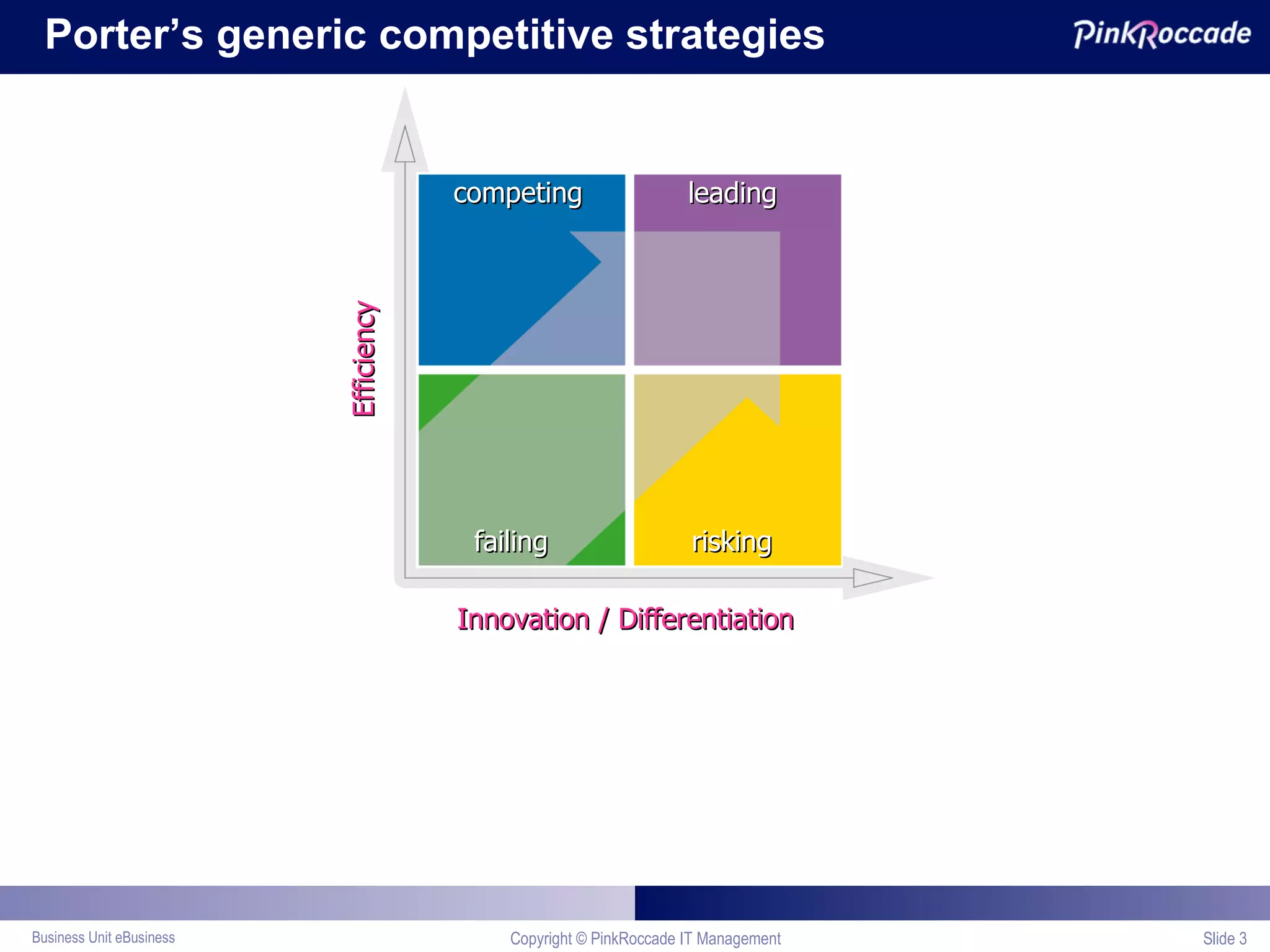 Porter’s generic competitive strategies Copyright © PinkRoccade IT Management Slide  Efficiency risking competing failing leading Innovation / Differentiation 