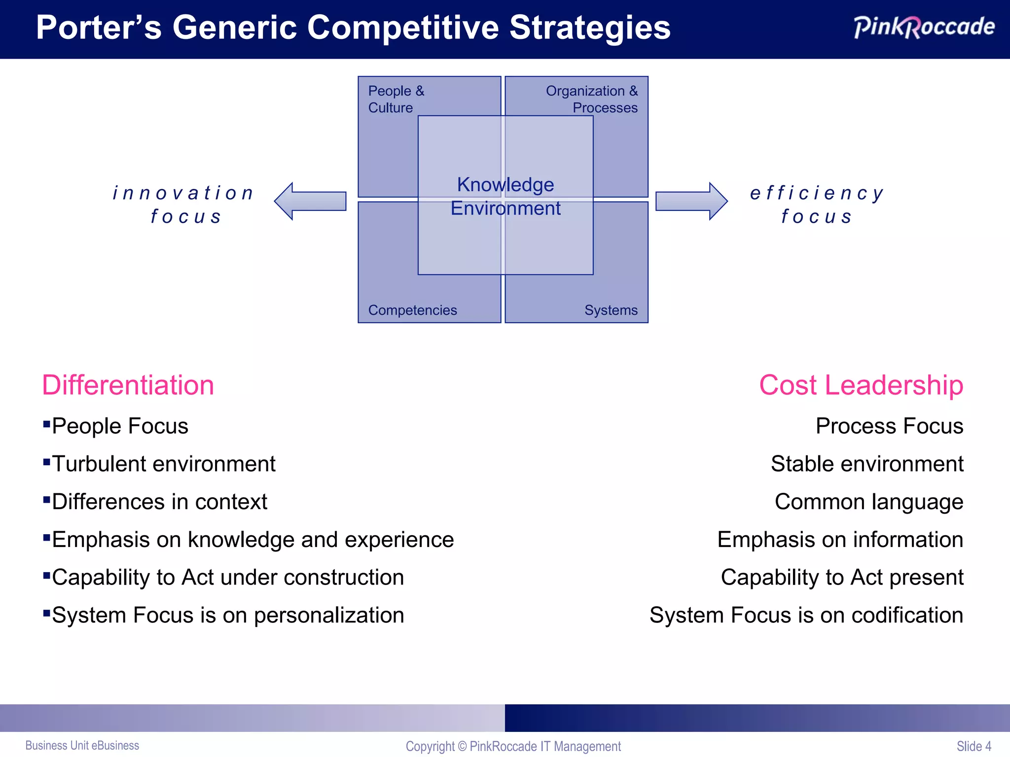 Porter’s Generic Competitive Strategies Differentiation People Focus Turbulent environment Differences in context Emphasis on knowledge and experience Capability to Act under construction System Focus is on personalization Cost Leadership Process Focus Stable environment Common language Emphasis on information Capability to Act present System Focus is on codification Copyright © PinkRoccade IT Management Slide  i n n o v a t i o n  f o c u s e f f i c i e n c y f o c u s People &  Culture Systems Competencies Organization & Processes Knowledge Environment 