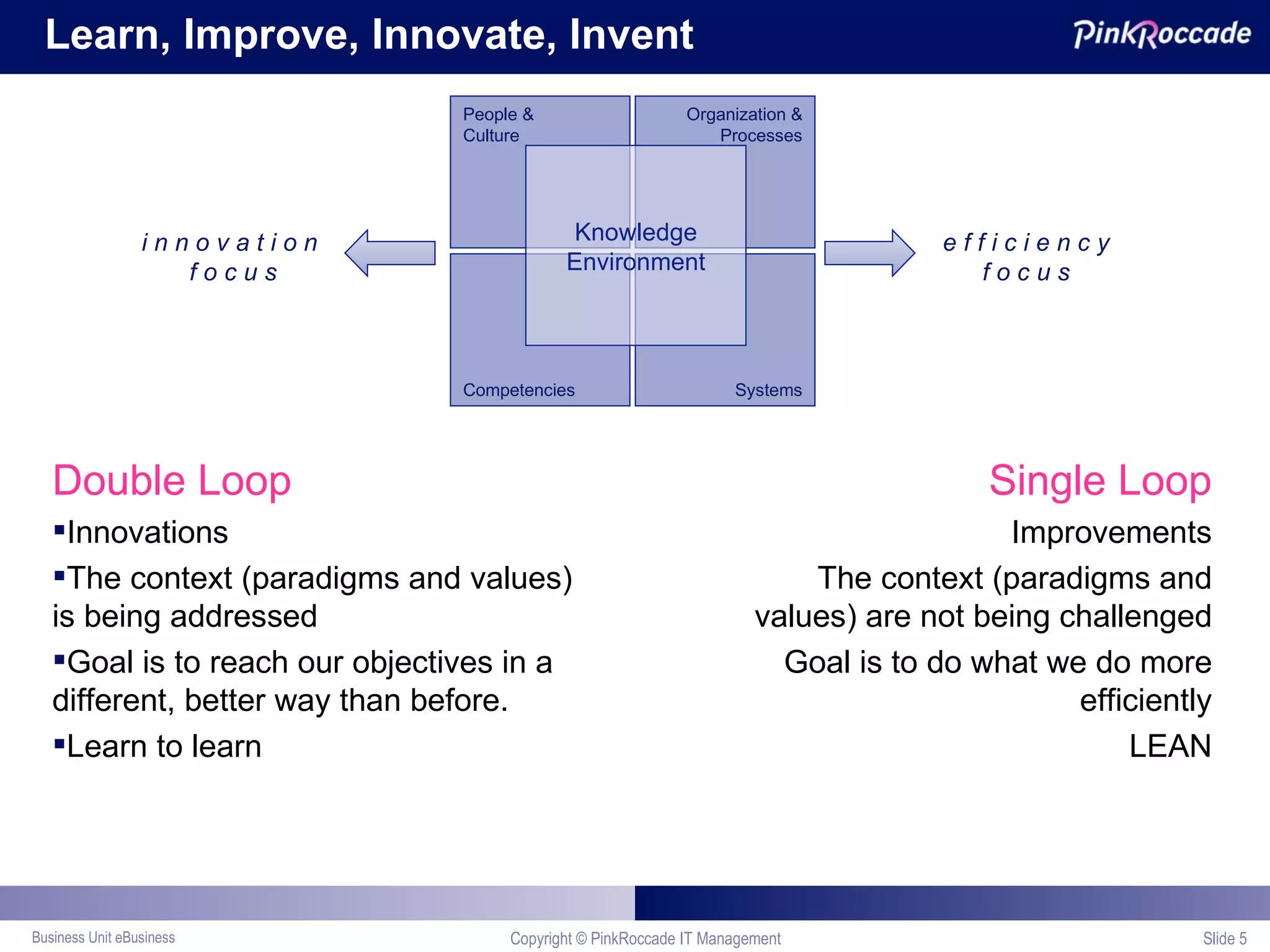 Learn, Improve, Innovate, Invent Double Loop Innovations The context (paradigms and values)  is being addressed Goal is to reach our objectives in a  different, better way than before. Learn to learn Single Loop Improvements The context (paradigms and values) are not being challenged Goal is to do what we do more efficiently LEAN Copyright © PinkRoccade IT Management Slide    i n n o v a t i o n  f o c u s e f f i c i e n c y f o c u s People &  Culture Systems Competencies Organization & Processes Knowledge Environment 