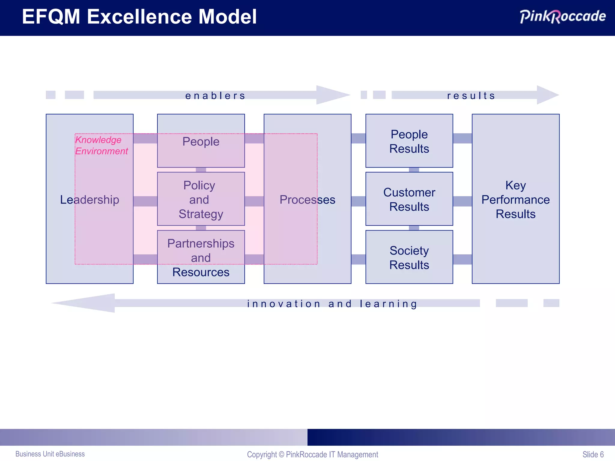 EFQM Excellence Model Copyright © PinkRoccade IT Management Slide  Knowledge Environment Leadership People Policy  and  Strategy Partnerships and Resources Processes People Results Customer Results Society Results Key Performance Results e n a b l e r s r e s u l t s i n n o v a t i o n  a n d  l e a r n i n g 