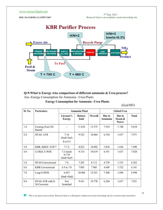 www.researchgate.net
5th
Sept, 2022
DOI: 10.13140/RG.2.2.15599.71847 Research Gate is an academic social networking site
18
This is an open access article, Research Gate is a European commercial social networking site for scientists and researchers
Q-9-What is Energy wise comparison of different ammonia & Urea process?
Ans.-Energy Consumption for Ammonia –Urea Plants
 