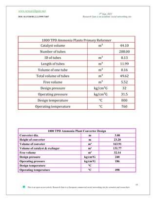 www.researchgate.net
5th
Sept, 2022
DOI: 10.13140/RG.2.2.15599.71847 Research Gate is an academic social networking site
19
This is an open access article, Research Gate is a European commercial social networking site for scientists and researchers
1800 TPD Ammonia Plants Primary Reformer
Catalyst volume m³ 44.10
Number of tubes 288.00
ID of tubes m³ 0.13
Length of tubes m³ 11.99
Volume of one tube m³ 0.16
Total volume of tubes m³ 49.62
Free volume m³ 5.52
Design pressure kg/cm²G 32
Operating pressure kg/cm²G 31.5
Design temperature °C 800
Operating temperature °C 760
1800 TPD Ammonia Plant Converter Design
Converter dia. m 3.00
Height of converter m 23.20
Volume of conveter m³ 163.91
Volume of catalyst & exchager m³ 131.77
Free volume m³ 32.14
Design pressure kg/cm²G 240
Operating pressure kg/cm²G 186
Design temperature °C
Operating temperature °C 498
 