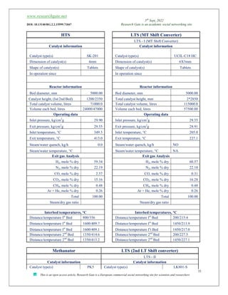 www.researchgate.net
5th
Sept, 2022
DOI: 10.13140/RG.2.2.15599.71847 Research Gate is an academic social networking site
22
This is an open access article, Research Gate is a European commercial social networking site for scientists and researchers
HTS LTS (MT Shift Converter)
LTS - I (MT Shift Converter)
Catalyst information Catalyst information
Catalyst type(s) SK-201 Catalyst type(s) UCIL-C18 HC
Dimension of catalyst(s) 4mm Dimension of catalyst(s) 6X3mm
Shape of catalyst(s) Tablets Shape of catalyst(s) Tablets
In operation since In operation since
Reactor information Reactor information
Bed diameter, mm 5000.00 Bed diameter, mm 5000.00
Catalyst height, (Ist/2nd Bed) 1200/2350 Total catalyst height, mm 2*2850
Total catalyst volume, litres 71000.0 Total catalyst volume, litres 115000.0
Volume each bed, litres 24000/47000 Volume each bed, litres 57500.00
Operating data Operating data
Inlet pressure, kg/cm2
g 29.90 Inlet pressure, kg/cm2
g 29.55
Exit pressure, kg/cm2
g 29.55 Exit pressure, kg/cm2
g 28.91
Inlet temperature, °C 349.3 Inlet temperature, °C 205.0
Exit temperature, °C 413.0 Exit temperature, °C 227.1
Steam/water quench, kg/h 0.0 Steam/water quench, kg/h NO
Steam/water temperature, °C Steam/water temperature, °C NA
Exit gas Analysis Exit gas Analysis
H2, mole % dry 59.34 H2, mole % dry 60.57
N2, mole % dry 22.19 N2, mole % dry 22.10
CO, mole % dry 2.57 CO, mole % dry 0.31
CO2, mole % dry 15.16 CO2, mole % dry 16.28
CH4, mole % dry 0.48 CH4, mole % dry 0.48
Ar + He, mole % dry 0.26 Ar + He, mole % dry 0.26
Total 100.00 Total 100.00
Steam/dry gas ratio Steam/dry gas ratio
Interbed temperatures, °C Interbed temperatures, °C
Distance/temperature Ist
Bed 800/356 Distance/temperature Ist
Bed 200/213.4
Distance/temperature Ist
Bed 1600/409.7 Distance/temperature Ist
Bed 1450/213.9
Distance/temperature Ist
Bed 1600/409.1 Distance/temperature Is
t Bed 1450/217.0
Distance/temperature 2nd
Bed 1350/414.6 Distance/temperature 2nd
Bed 200/227.5
Distance/temperature 2nd
Bed 1350/413.2 Distance/temperature 2nd
Bed 1450/227.1
Methanator LTS (2nd LT Shift converter)
LTS - II
Catalyst information Catalyst information
Catalyst type(s) PK5 Catalyst type(s) LK801-S
 