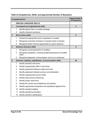 Table of Competencies, Skills, and Approximate Number of Questions
Approximate #
of Questions

Competency/Skill
ENGLISH LANGUAGE SKILLS
1

Conceptual and organizational skills
1

2

Identify logical order in a written passage.

2

4

Identify irrelevant sentences.

Word choice skills

6

1
2

Recognize commonly confused or misused words or phrases.

3
3

Choose the appropriate word or expression in context.
Recognize diction and tone appropriate to a given audience.

Sentence structure skills

6

1
2

Recognize parallelism, including parallel expressions for parallel
ideas.

3
4

Recognize correct placement of modifiers.

Recognize fragments, comma splices, and run-on sentences.

Grammar, spelling, capitalization, and punctuation skills

24

1

Identify standard verb forms.

2

Identify inappropriate shifts in verb tense.

3

Identify agreement between subject and verb.

4

Identify agreement between pronoun and antecedent.

5

Identify inappropriate pronoun shifts.

6

Identify clear pronoun references.

7

Identify proper case forms.

8

Identify the correct use of adjectives and adverbs.

9

Identify appropriate comparative and superlative degree forms.

10 Identify standard spelling.
11 Identify standard punctuation.
12 Identify standard capitalization.

Page 8 of 49

General Knowledge Test

 