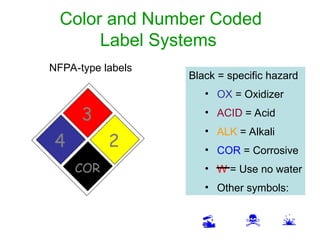 Color and Number Coded
Label Systems
NFPA-type labels
3
2
4
COR
Black = specific hazard
• OX = Oxidizer
• ACID = Acid
• ALK = Alkali
• COR = Corrosive
• W = Use no water
• Other symbols:
 