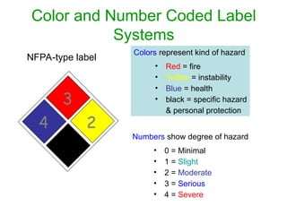 Color and Number Coded Label
Systems
3
2
4
Colors represent kind of hazard
• Red = fire
• Yellow = instability
• Blue = health
• black = specific hazard
& personal protection
Numbers show degree of hazard
• 0 = Minimal
• 1 = Slight
• 2 = Moderate
• 3 = Serious
• 4 = Severe
NFPA-type label
 