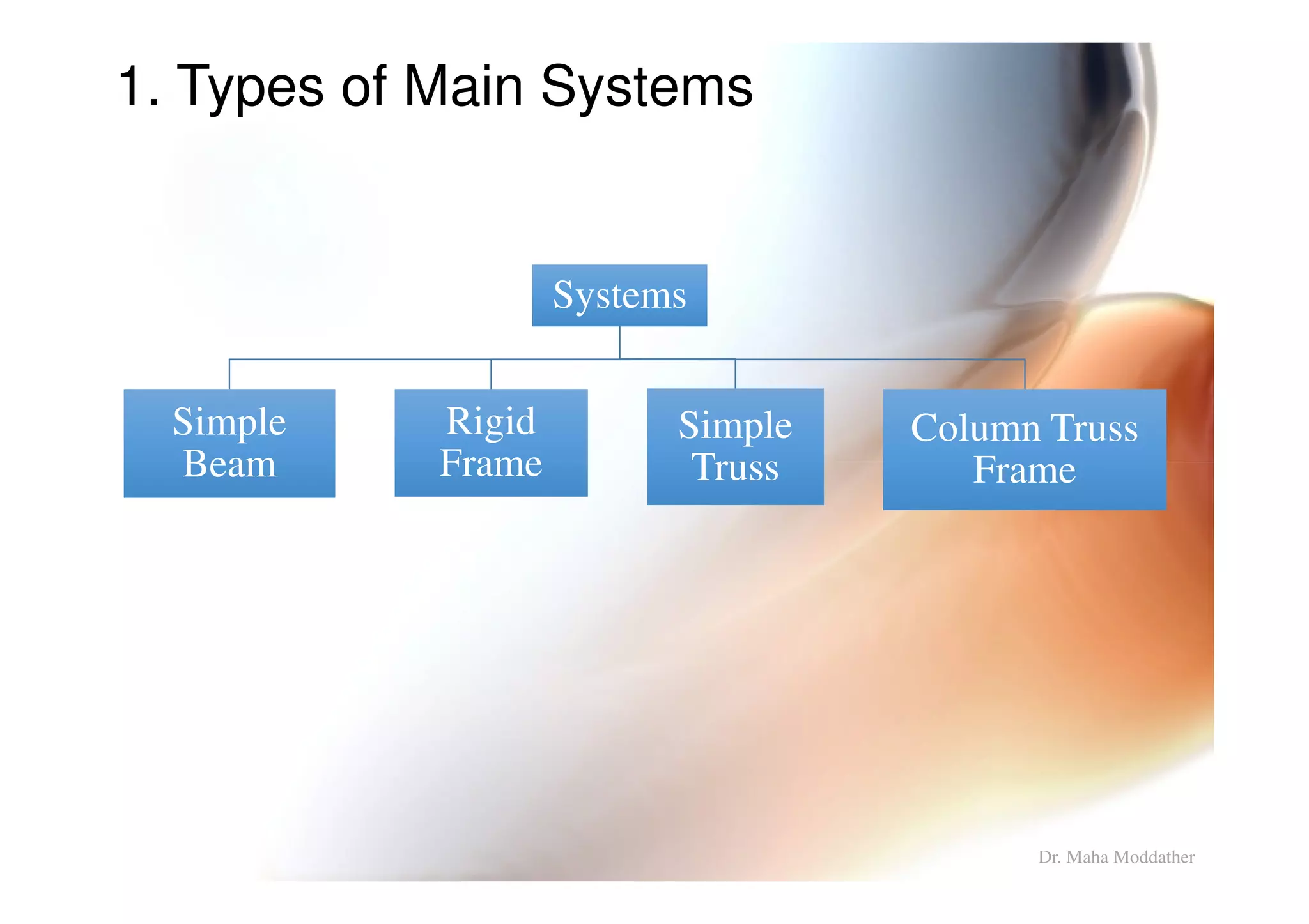 1. Types of Main Systems
SystemsSystems
Simple
Beam
Simple
Beam
Rigid
Frame
Rigid
Frame
Simple
Truss
Simple
Truss
Column Truss
Frame
Column Truss
FrameBeamBeam FrameFrame TrussTruss FrameFrame
Dr. Maha Moddather
 