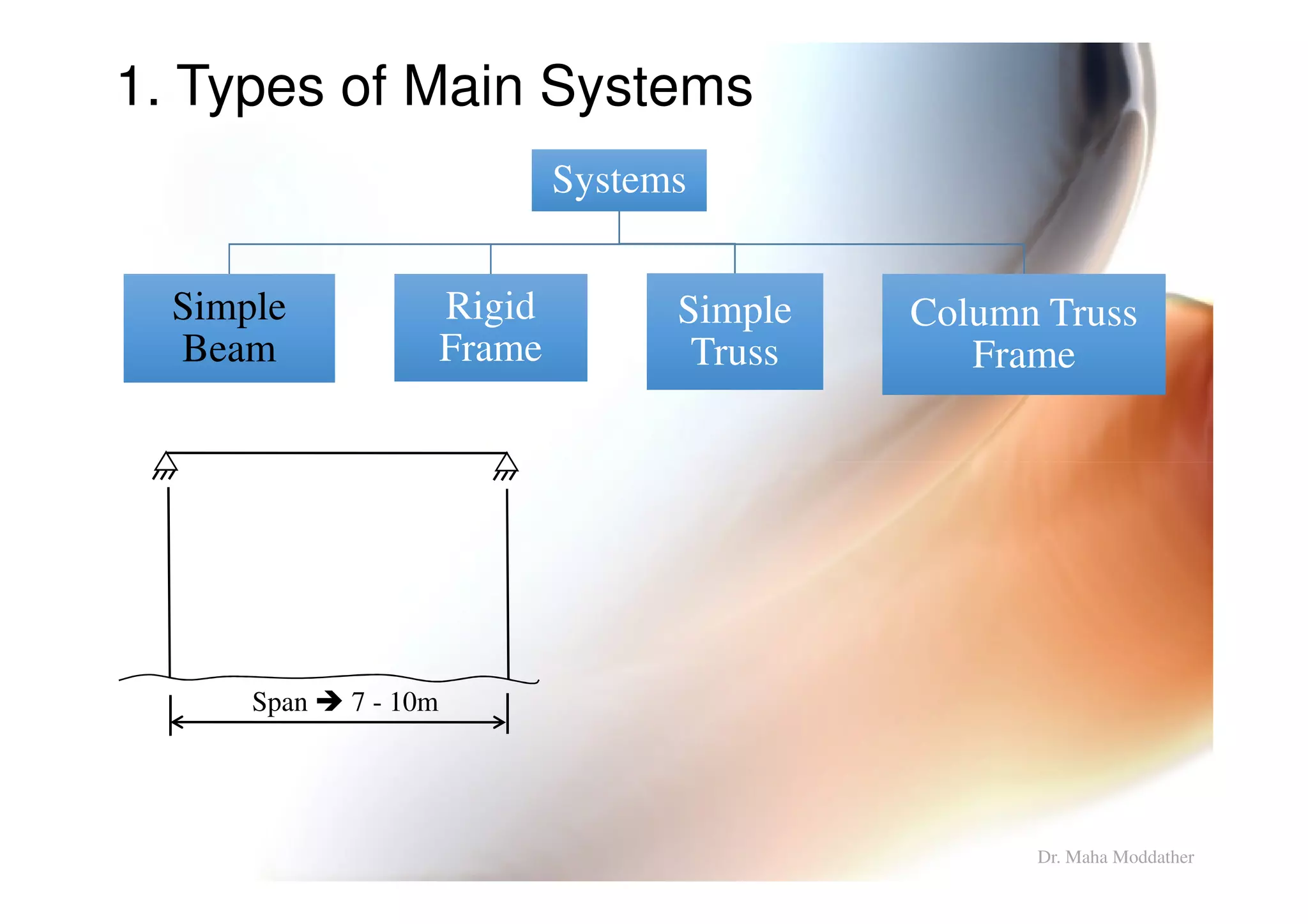 1. Types of Main Systems
SystemsSystems
Simple
Beam
Simple
Beam
Rigid
Frame
Rigid
Frame
Simple
Truss
Simple
Truss
Column Truss
Frame
Column Truss
Frame
Span 7 - 10m
Dr. Maha Moddather
 