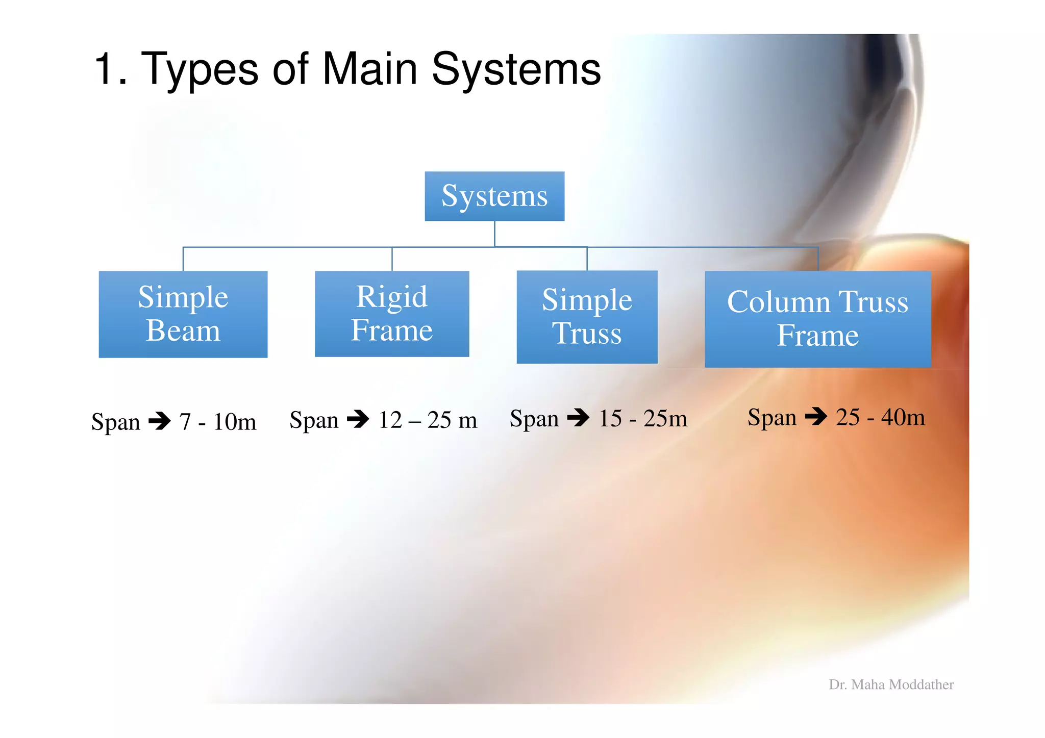 1. Types of Main Systems
SystemsSystems
Simple
Beam
Simple
Beam
Rigid
Frame
Rigid
Frame
Simple
Truss
Simple
Truss
Column Truss
Frame
Column Truss
Frame
Span 25 - 40mSpan 15 - 25mSpan 12 – 25 mSpan 7 - 10m
Dr. Maha Moddather
 