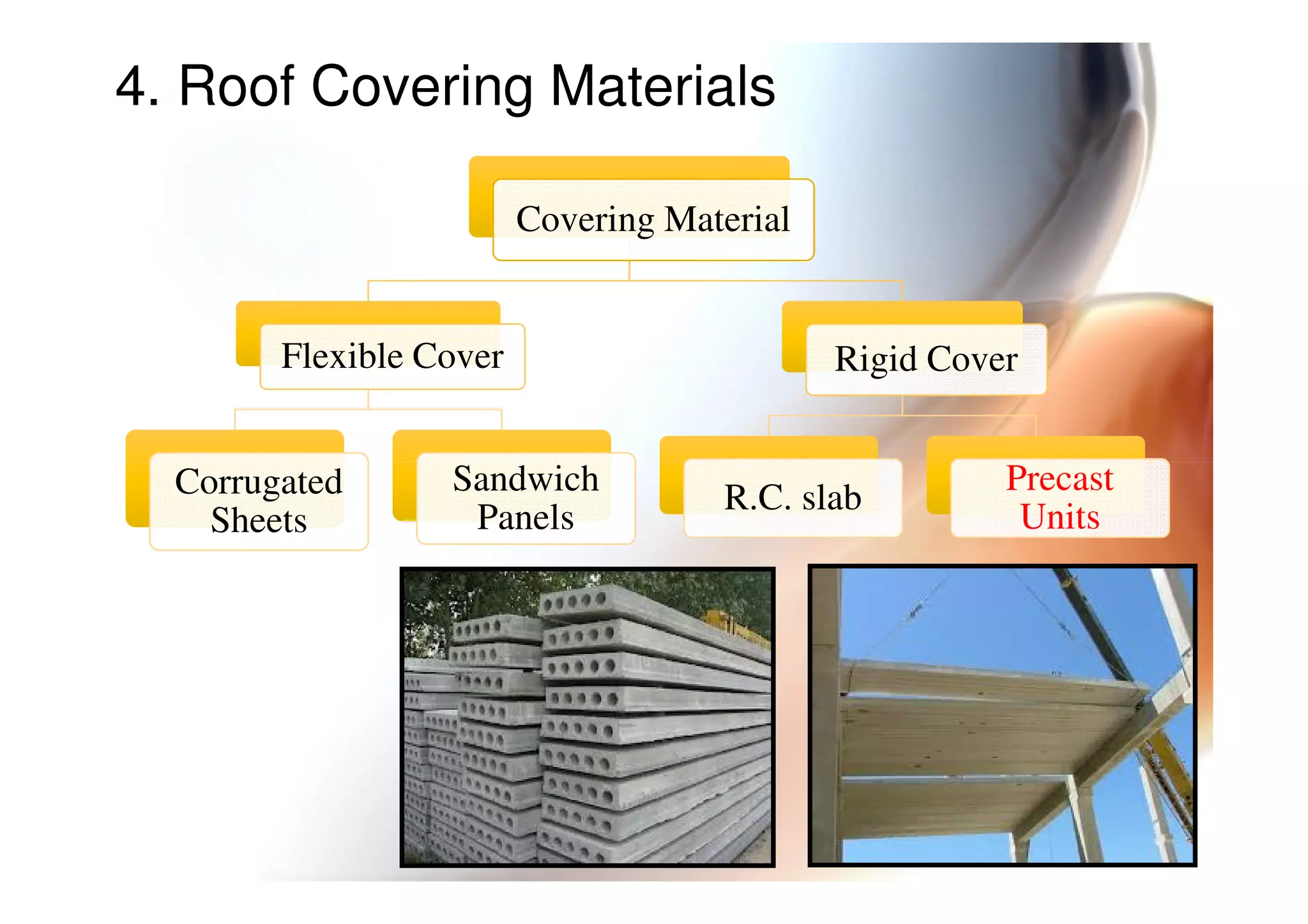4. Roof Covering Materials
Covering Material
Flexible Cover
Corrugated Sandwich
Rigid Cover
Precast
Dr. Maha Moddather
Corrugated
Sheets
Sandwich
Panels
R.C. slab
Precast
Units
 