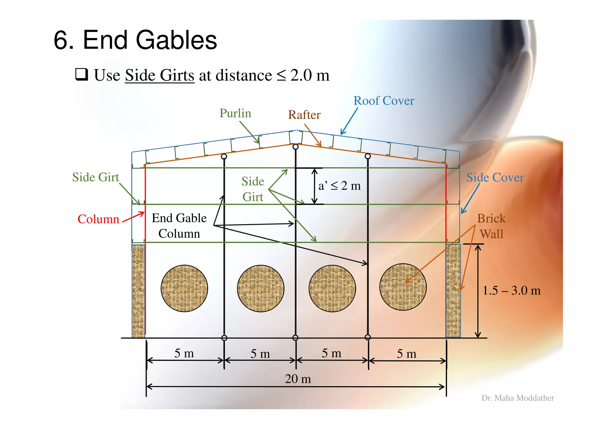 6. End Gables
Column
Rafter
Roof Cover
Purlin
Side Girt Side Cover
Brick
Use Side Girts at distance ≤ 2.0 m
End Gable
Side
Girt
a’ ≤ 2 m
Dr. Maha Moddather
Column
20 m
1.5 – 3.0 m
Brick
Wall
End Gable
Column
5 m 5 m 5 m 5 m
 
