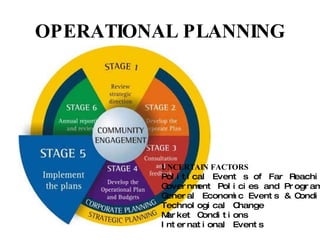 OPERATIONAL PLANNING UNCERTAIN FACTORS Political Event s of Far Reaching Nature Government Policies and Programmes General Economic Events & Conditions Technological Change Market Conditions International Events 