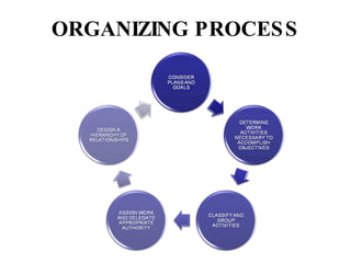 ORGANIZING PROCESS 