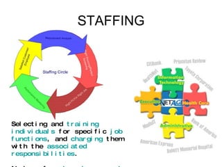 STAFFING Selecting and  training   individuals  for specific  job   functions , and  charging  them with the  associated   responsibilities . Number of  employed   personnel  in an  organization  or  program . Also called  workforce . 