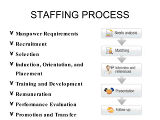 STAFFING PROCESS Manpower Requirements Recruitment Selection Induction, Orientation, and Placement Training and Development Remuneration Performance Evaluation Promotion and Transfer Employment Decisions Separations 