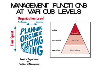 MANAGEMENT FUNCTIONS AT VARIOUS LEVELS 