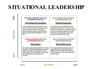 SITUATIONAL LEADERSHIP 