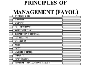 PRINCIPLES OF MANAGEMENT (FAYOL) 