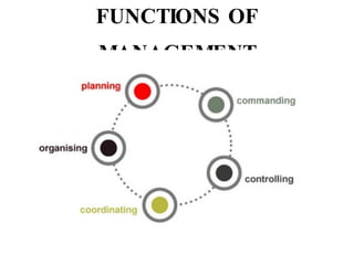FUNCTIONS OF MANAGEMENT 