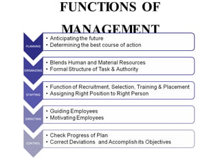 FUNCTIONS OF MANAGEMENT 