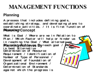 MANAGEMENT FUNCTIONS Planning A process that includes defining goals, establishing strategy, and developing plans to coordinate activities. / It is first function of management Planning Concept What is Goal / Where are we in Relation to Plan / Which Factor will help or hinder us in reaching the Goal / What alternatives are available to us to reach goal / Which is best alternative Planning Achieves By  Determination of Resource Requirement / Identification of Number of Type of Personnel / Development of foundation of Organizational Environment / Determination of Standards against which the progress is measured 
