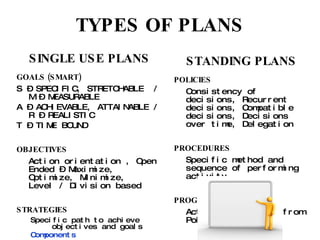 TYPES OF PLANS SINGLE USE PLANS GOALS (SMART) S – SPECIFIC, STRETCHABLE  / M – MEASURABLE  A – ACHIEVABLE, ATTAINABLE / R – REALISTIC T – TIME BOUND OBJECTIVES Action orientation , Open Ended – Maximize, Optimize, Minimize, Level / Division based  STRATEGIES Specific path to achieve objectives and goals  Components  Product / Market, Future growth, Competitive Advantage  Distinction competence, Synergy  Strategy Formulation External – Internal Analysis , Alternatives, Evaluation, Choice  STANDING PLANS POLICIES  Consistency of decisions, Recurrent decisions, Compatible decisions, Decisions over time, Delegation  PROCEDURES  Specific method and sequence of performing activity  PROGRAMS Activities derived from Policy 