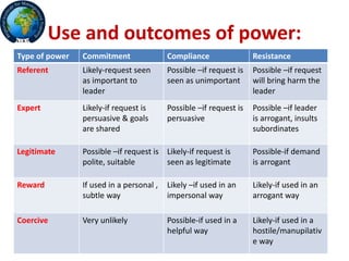 Use and outcomes of power:
Type of power Commitment Compliance Resistance
Referent Likely-request seen
as important to
leader
Possible –if request is
seen as unimportant
Possible –if request
will bring harm the
leader
Expert Likely-if request is
persuasive & goals
are shared
Possible –if request is
persuasive
Possible –if leader
is arrogant, insults
subordinates
Legitimate Possible –if request is
polite, suitable
Likely-if request is
seen as legitimate
Possible-if demand
is arrogant
Reward If used in a personal ,
subtle way
Likely –if used in an
impersonal way
Likely-if used in an
arrogant way
Coercive Very unlikely Possible-if used in a
helpful way
Likely-if used in a
hostile/manupilativ
e way
 