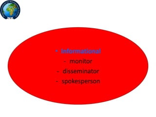• Informational
- monitor
- disseminator
- spokesperson
 