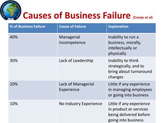 Causes of Business Failure (Cronje et al)
% of Business Failure Cause of Failure Explanation
40% Managerial
incompetence
Inability to run a
business, morally,
intellectually or
physically
30% Lack of Leadership Inability to think
strategically, and to
bring about turnaround
changes
20% Lack of Managerial
Experience
Little if any experience
in managing employees
or going into business
10% No Industry Experience Little if any experience
in product or services
being delivered before
going into business
 
