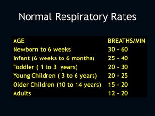 Normal Respiratory Rates
AGE BREATHS/MIN
Newborn to 6 weeks 30 - 60
Infant (6 weeks to 6 months) 25 - 40
Toddler ( 1 to 3 years) 20 - 30
Young Children ( 3 to 6 years) 20 - 25
Older Children (10 to 14 years) 15 - 20
Adults 12 - 20
 