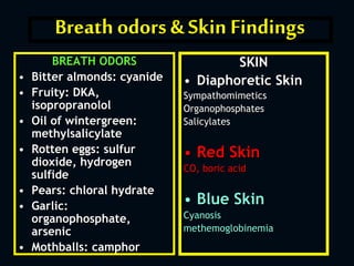 Breath odors & Skin Findings
BREATH ODORS
• Bitter almonds: cyanide
• Fruity: DKA,
isopropranolol
• Oil of wintergreen:
methylsalicylate
• Rotten eggs: sulfur
dioxide, hydrogen
sulfide
• Pears: chloral hydrate
• Garlic:
organophosphate,
arsenic
• Mothballs: camphor
SKIN
• Diaphoretic Skin
Sympathomimetics
Organophosphates
Salicylates
• Red Skin
CO, boric acid
• Blue Skin
Cyanosis
methemoglobinemia
 