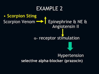 EXAMPLE 2
• Scorpion Sting
Scorpion Venom Epinephrine & NE &
Angiotensin II
α- receptor stimulation
Hypertension
selective alpha-blocker (prazocin)
 