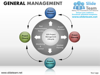 GENERAL MANAGEMENT
                                          Project
                                         Initiation




                               Post                    Project
                          Implementation              Definition
                              Review
                                        GDS Project                 Project
                Project                 Management
                Closure                                            Planning
                                         Lifecycle

                           Monitoring
                                                      Detailed
                              &
                                                      Planning
                            Control




                                         Project
                                        Execution



www.slideteam.net                                                             Your Logo
 
