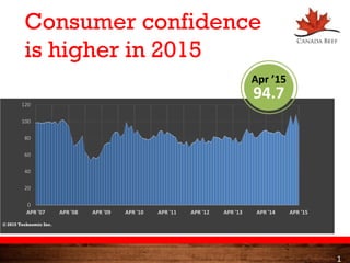 0
20
40
60
80
100
120
APR '07 APR '08 APR '09 APR '10 APR '11 APR '12 APR '13 APR '14 APR '15
Consumer confidence
is higher in 2015
1
© 2015 Technomic Inc.
Apr ’15
94.7
 