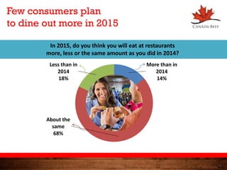 12
Few consumers plan
to dine out more in 2015
More than in
2014
14%
About the
same
68%
Less than in
2014
18%
In 2015, do you think you will eat at restaurants
more, less or the same amount as you did in 2014?
 