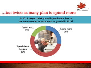 13
…but twice as many plan to spend more
In 2015, do you think you will spend more, less or
the same amount at restaurants as you did in 2014?
Spend more
28%
Spend about
the same
53%
Spend less
19%
 